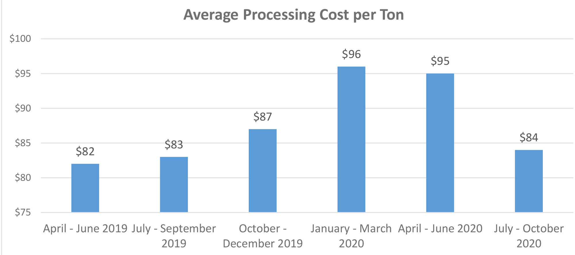 Average Procesesing Costs chart